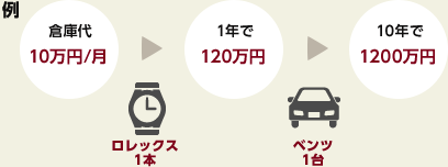倉庫代などの無駄を省きませんか？